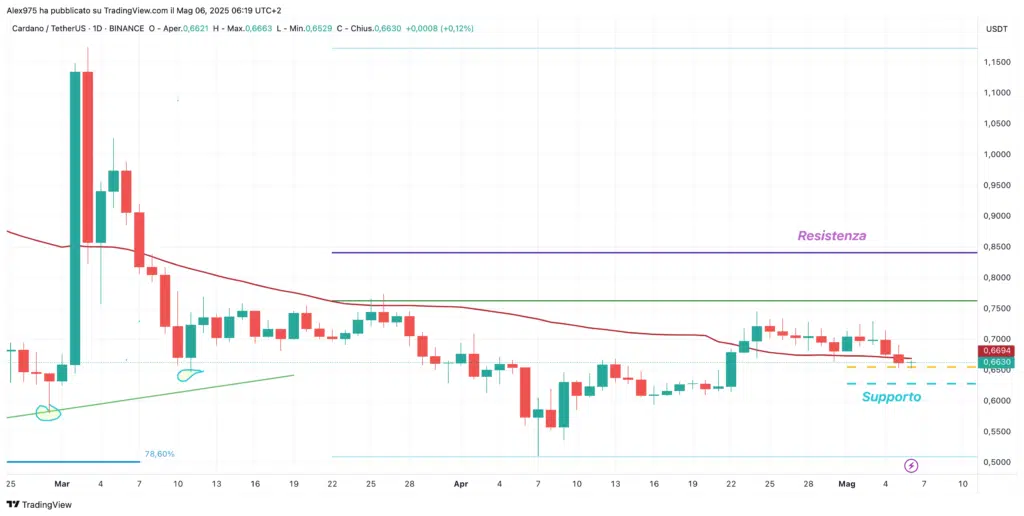 Cardano (ADA) - Daily 06 Maggio 2025
