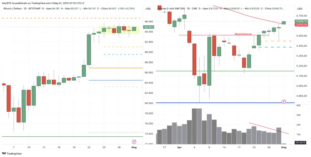 BTC - S&P500  - 01 Maggio 2025