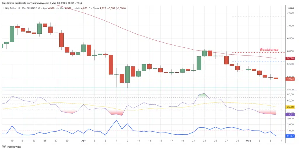 Uniswap (UNI) - Daily 06 Maggio 2025