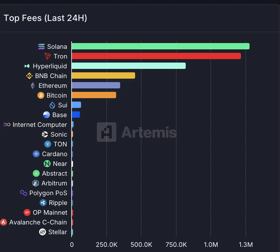 Top Fees Blockchain - Fonte: Artemis Terminal