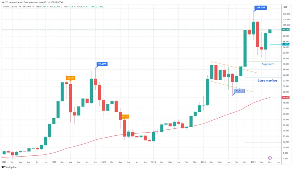 Bitcoin Monthly Maggio 2025