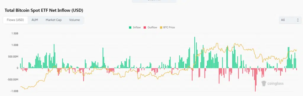 Total Bitcoin Spot ETF Net Inflow (USD) - Fonte: Coinglass