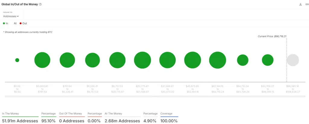 Bitcoin Addresses in Profit - Fonte: IntoTheBlock