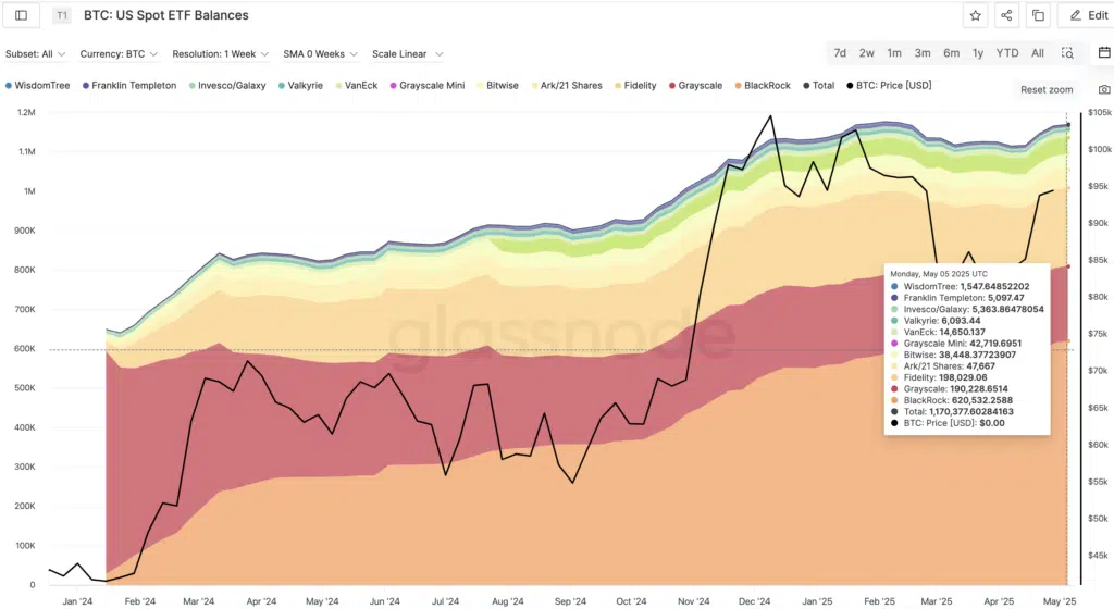 BTC: US Spot ETF Balances - Fonte: Glassnode