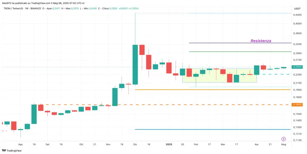 Tron (TRX) - Weekly 08 Maggio 2025