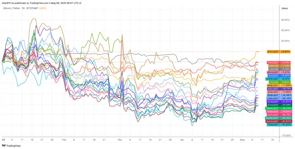 Crypto Top 20 YTD
