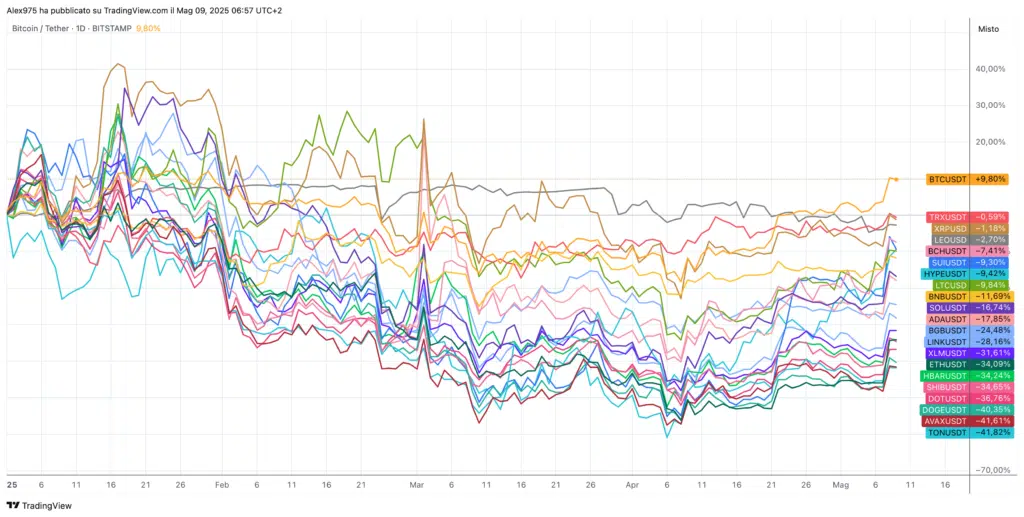 Crypto Top 20 YTD