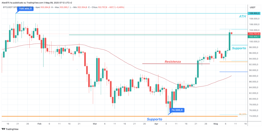 Bitcoin (BTC) - daily 09 maggio 2025