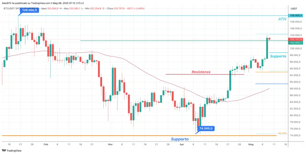 Bitcoin (BTC) - daily 09 maggio 2025