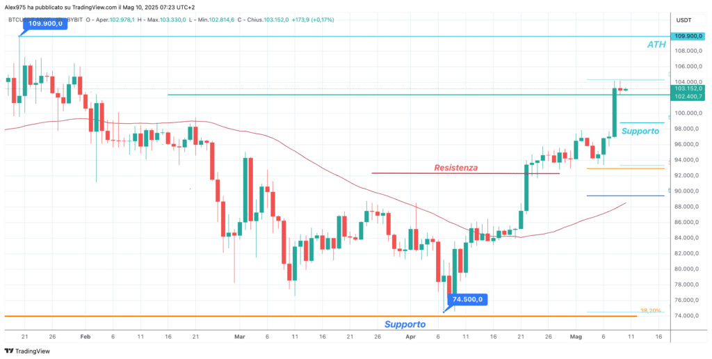 Bitcoin (BCT) - daily 10 Maggio 2025
