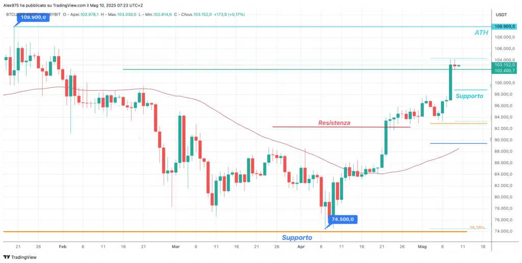 Bitcoin (BCT) - daily 10 Maggio 2025