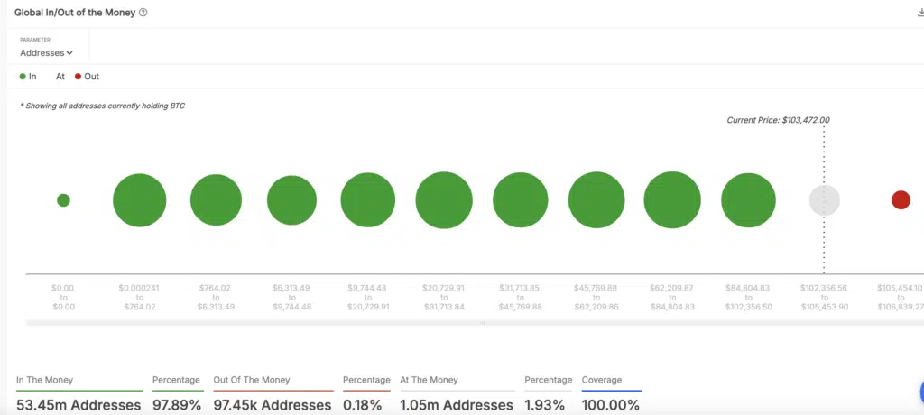 Bitcoin adresses in profit - Fonte: IntoTheBlock