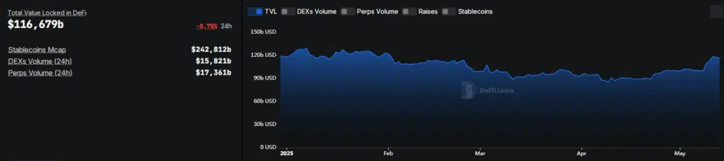 Global TVL Defi - Fuente: Defillama