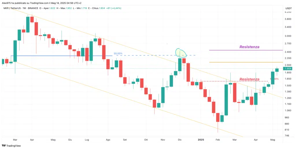Makendao (MKR). - Weekly 14 de mayo de 2025