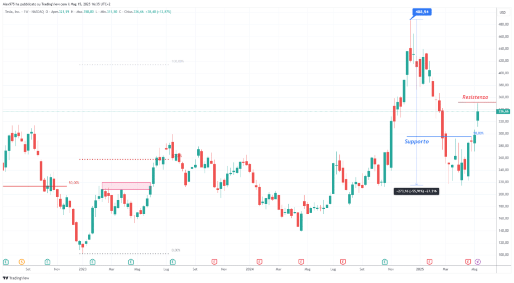 Tesla (TSL) - weekly 16 maggio 2025
