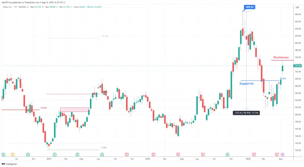 Tesla (TSL) - weekly 16 maggio 2025