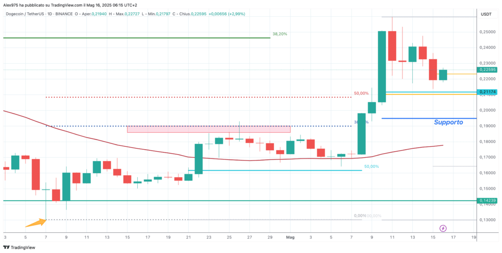 Dogecoin (DOGE) - 16 daily Maggio 2025