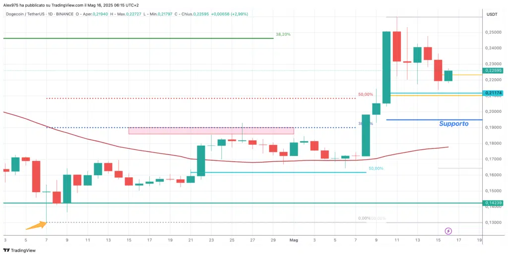 Dogecoin (DOGE) - 16 daily Maggio 2025