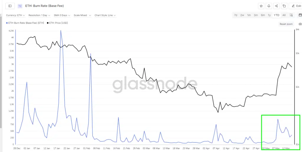 ETH: Burn Rate (Base Fee) - Fonte Glassnode
