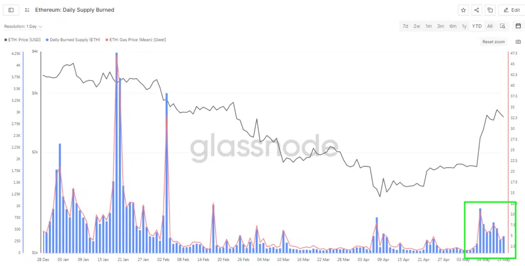 ETH daily burned supply - Fonte: Glassnode
