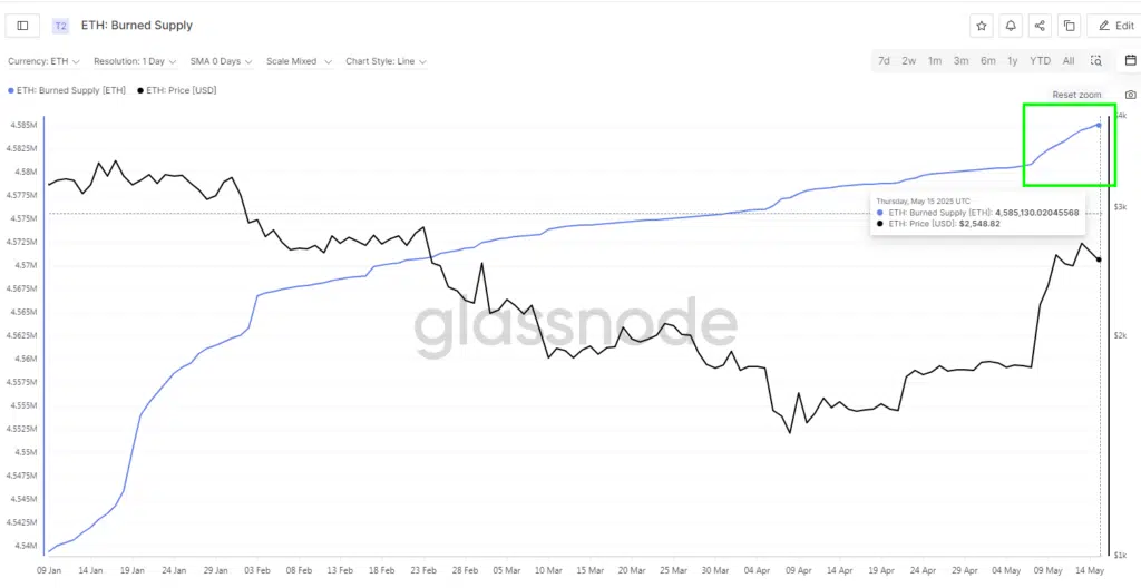 "ETH: Burned Supply" - Fonte: Glassnode