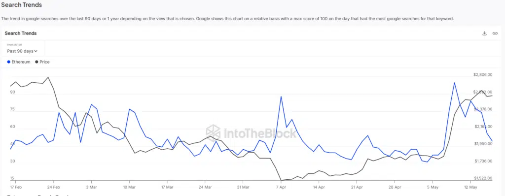 Google Trends Ethereum- Fonte: IntoTheBlock
