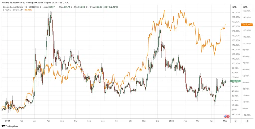 Comparativa performance Bitcoin Cash vs  Bitcoin