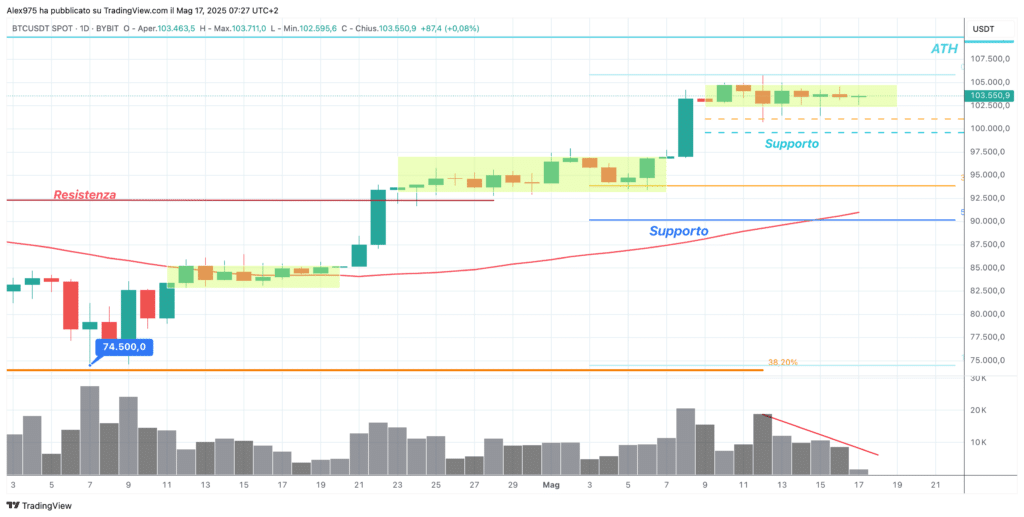Bitcoin (BTC) - daily 17 maggio 2025