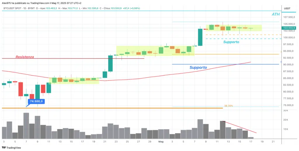 Bitcoin (BTC) - daily 17 maggio 2025