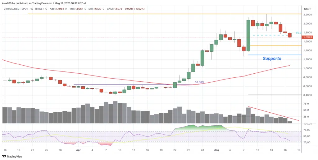 irtuals Protocol (VIRTUAL).  daily 17 maggio 2205