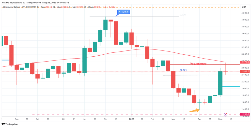 Ethereum (ETH) - 18 weekly 2025
