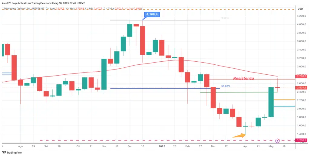 Ethereum (ETH) - 18 weekly 2025