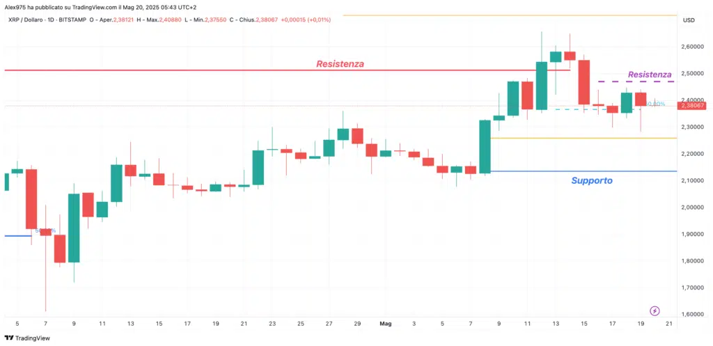 Ripple (XRP) - daily 20 Maggio 2025