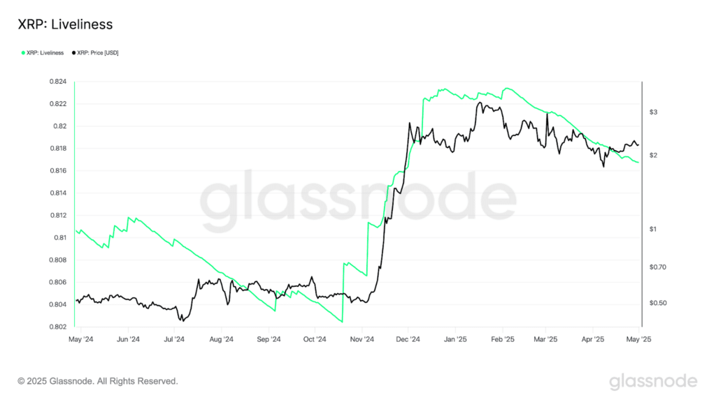 indicatore Liveliness XRP