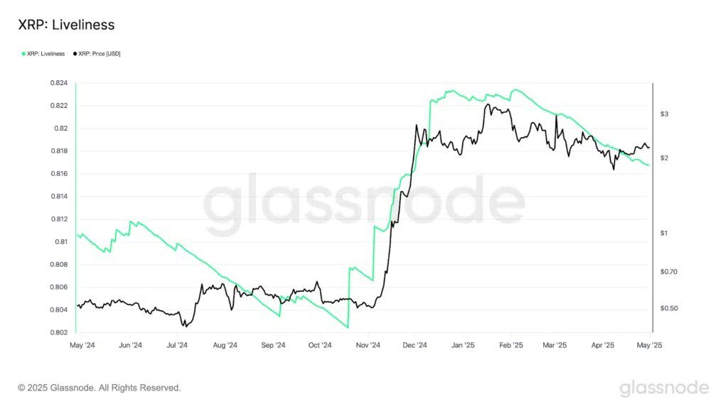 indicatore Liveliness XRP