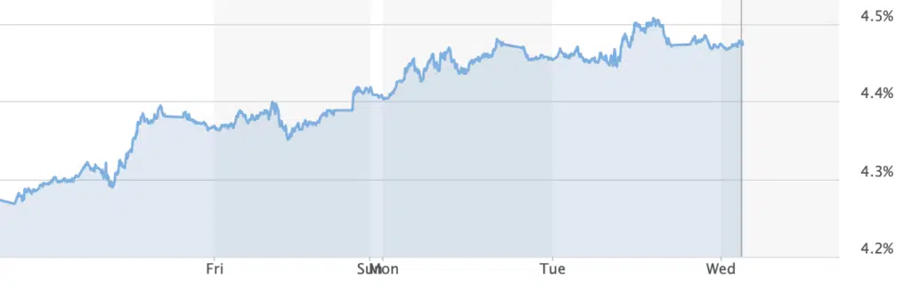 Marketwatch 10y rendimiento