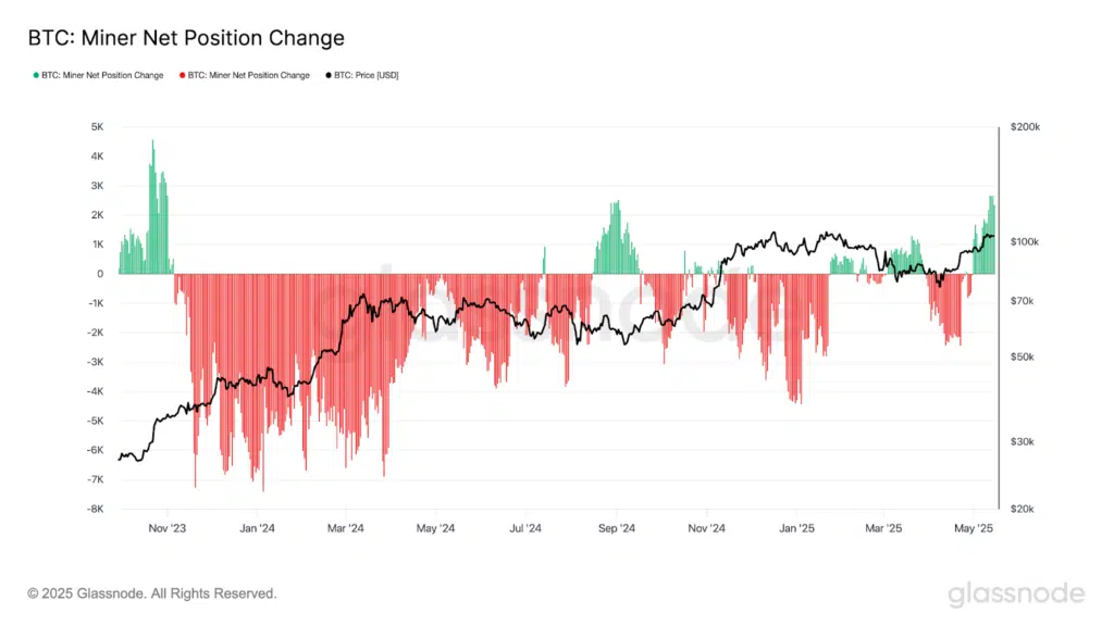 Bitcoin position change