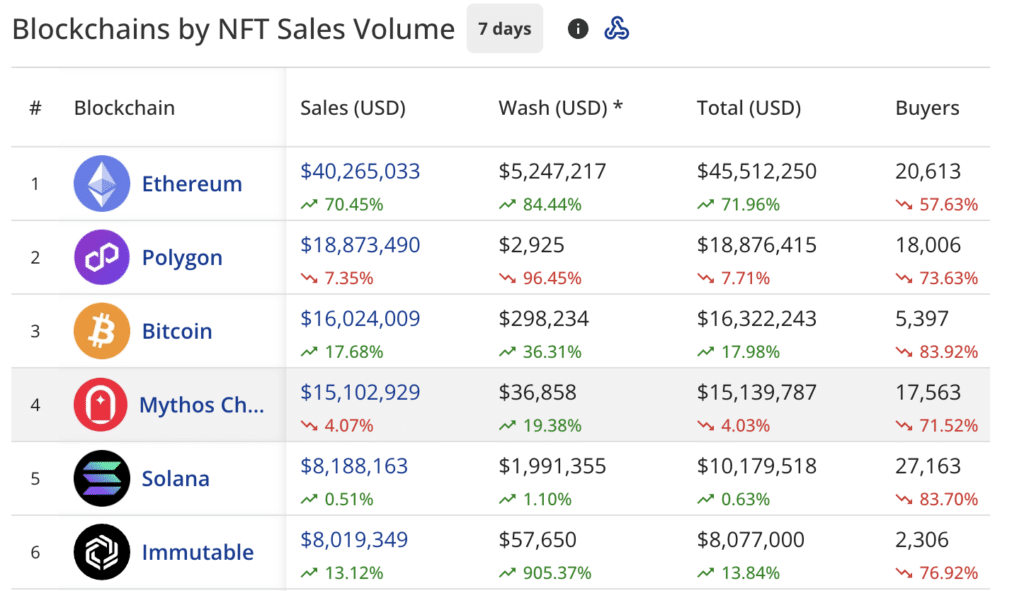 NFT mercato