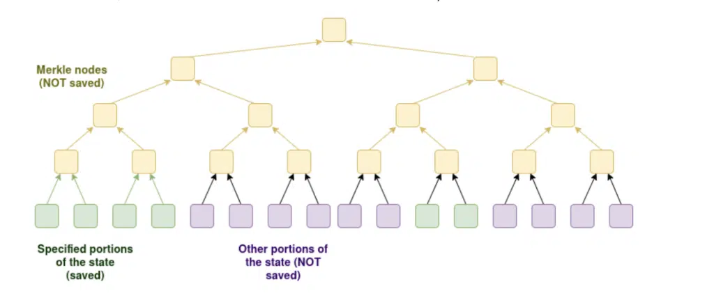 nodo ethereum partial stateless