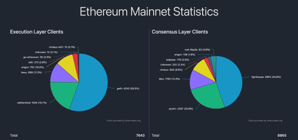 Nodi statistiche ethereum