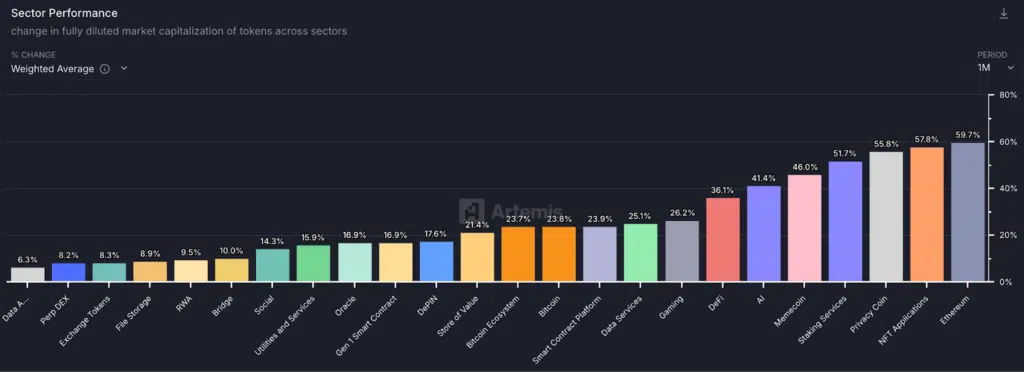 Ethereum altcoin performance