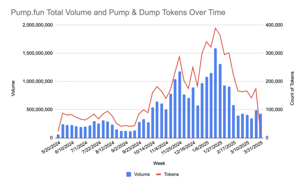 pump and dump pump.fun