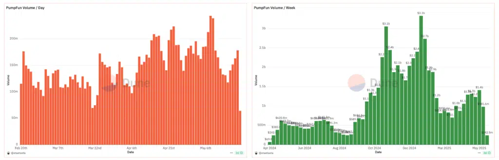 Volúmenes comerciantes Memecoin