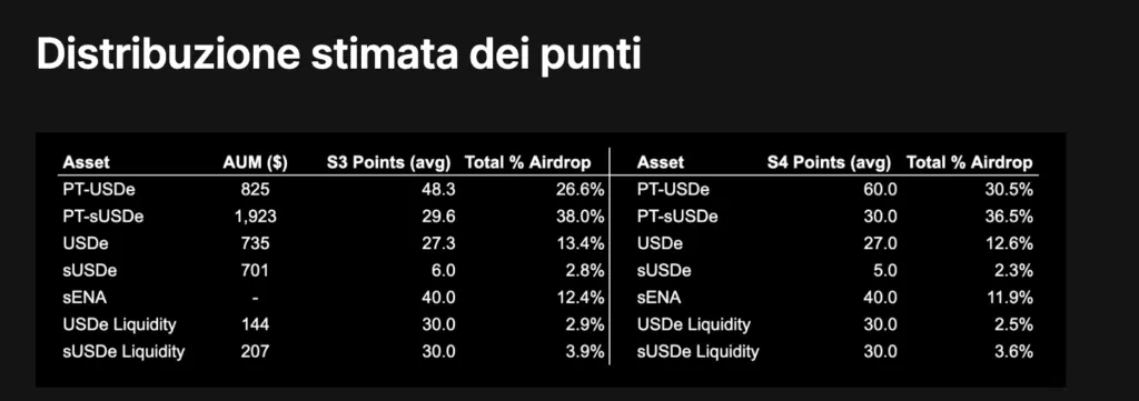 punti airdrop ethena season4