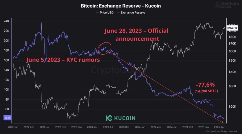 Kucoin riserve