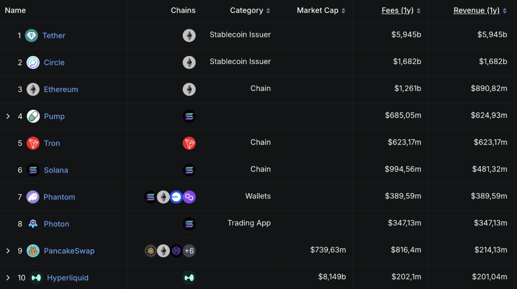 Revenue progetti crypto