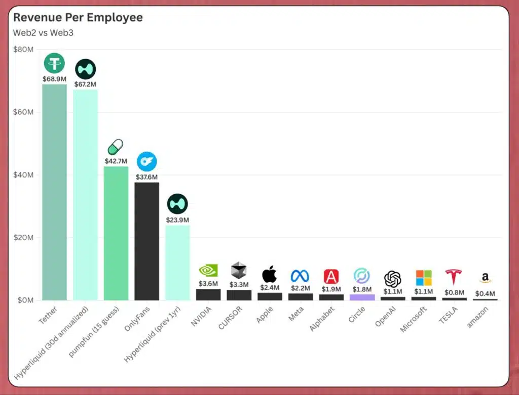 Hyperliquid revenue per dipendente