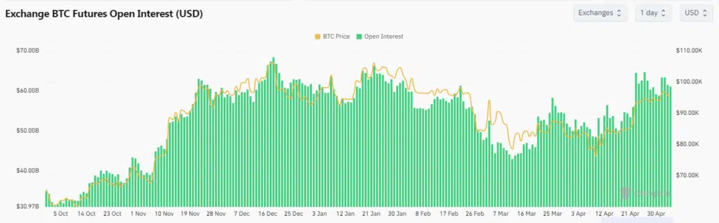 Open Interest Futures BTC