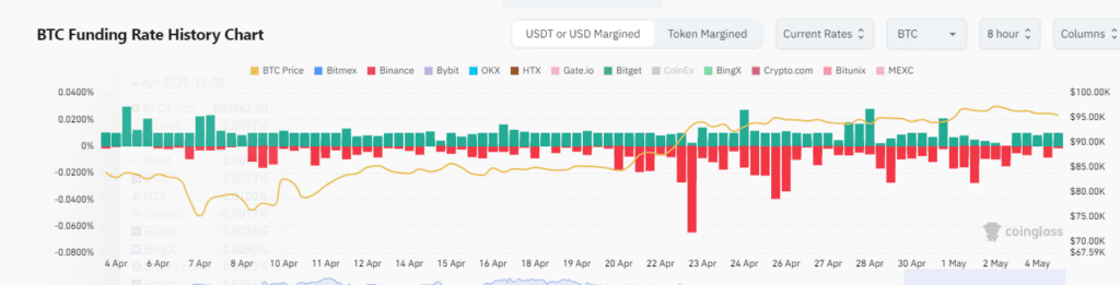 BTC Funding Rate - Fonte: Coinglass