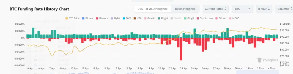 BTC Funding Rate - Fonte: Coinglass